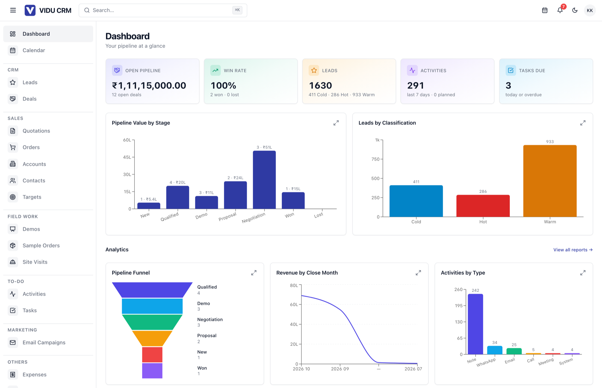 The VIDU CRM dashboard: open pipeline, win rate and lead KPIs above pipeline value by stage and leads by classification